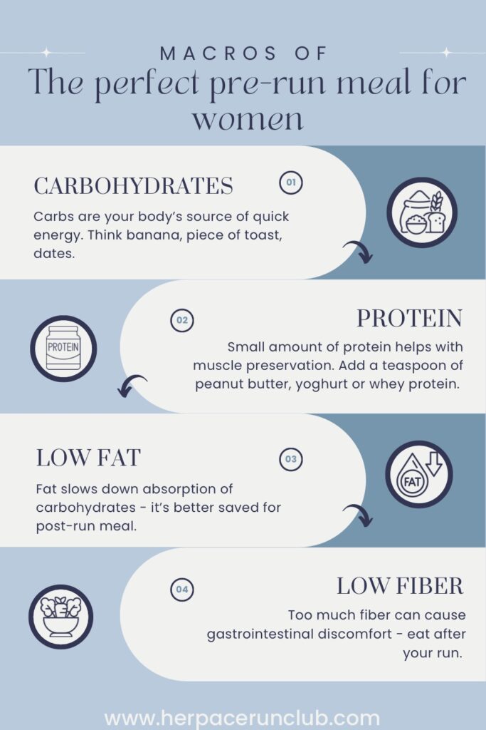 Infographic explaining macros of a perfect pre-run meal for women